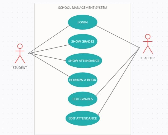 Solved ((Please I want only ERD)) SCHOOL MANAGEMENT | Chegg.com