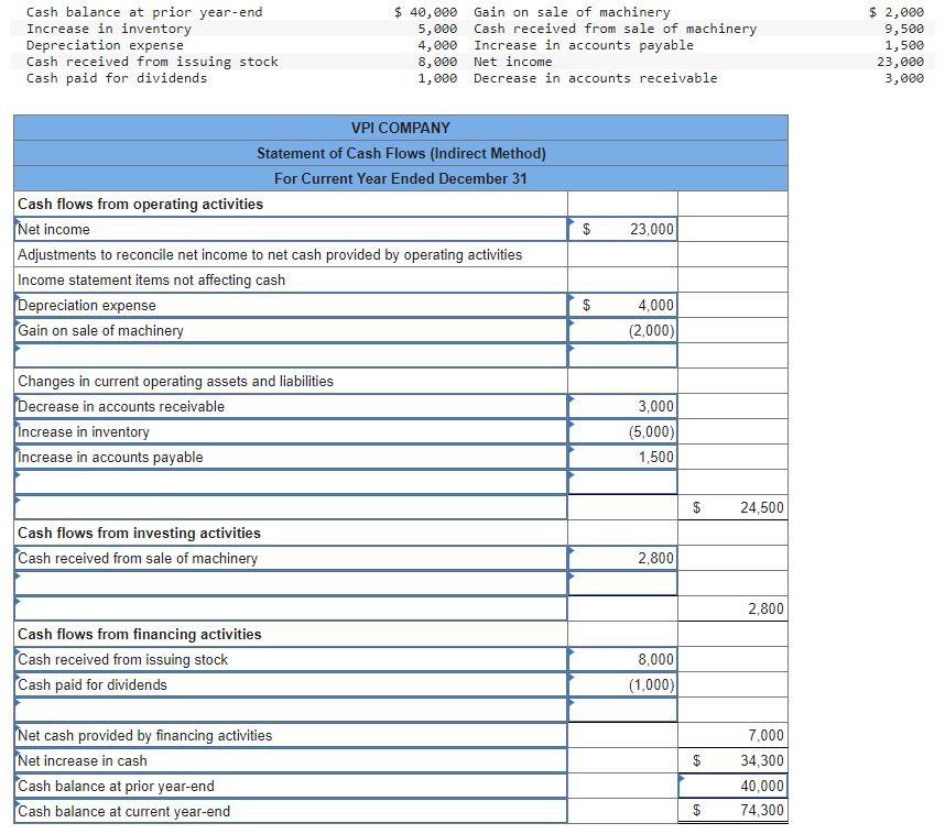 Solved Use the following information of VPI Company to