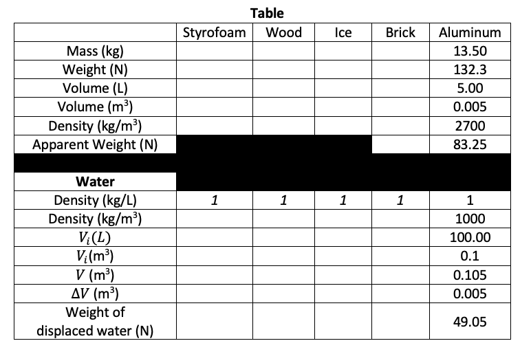Solved Table Styrofoam Wood Ice Brick Mass (kg) Weight (N)