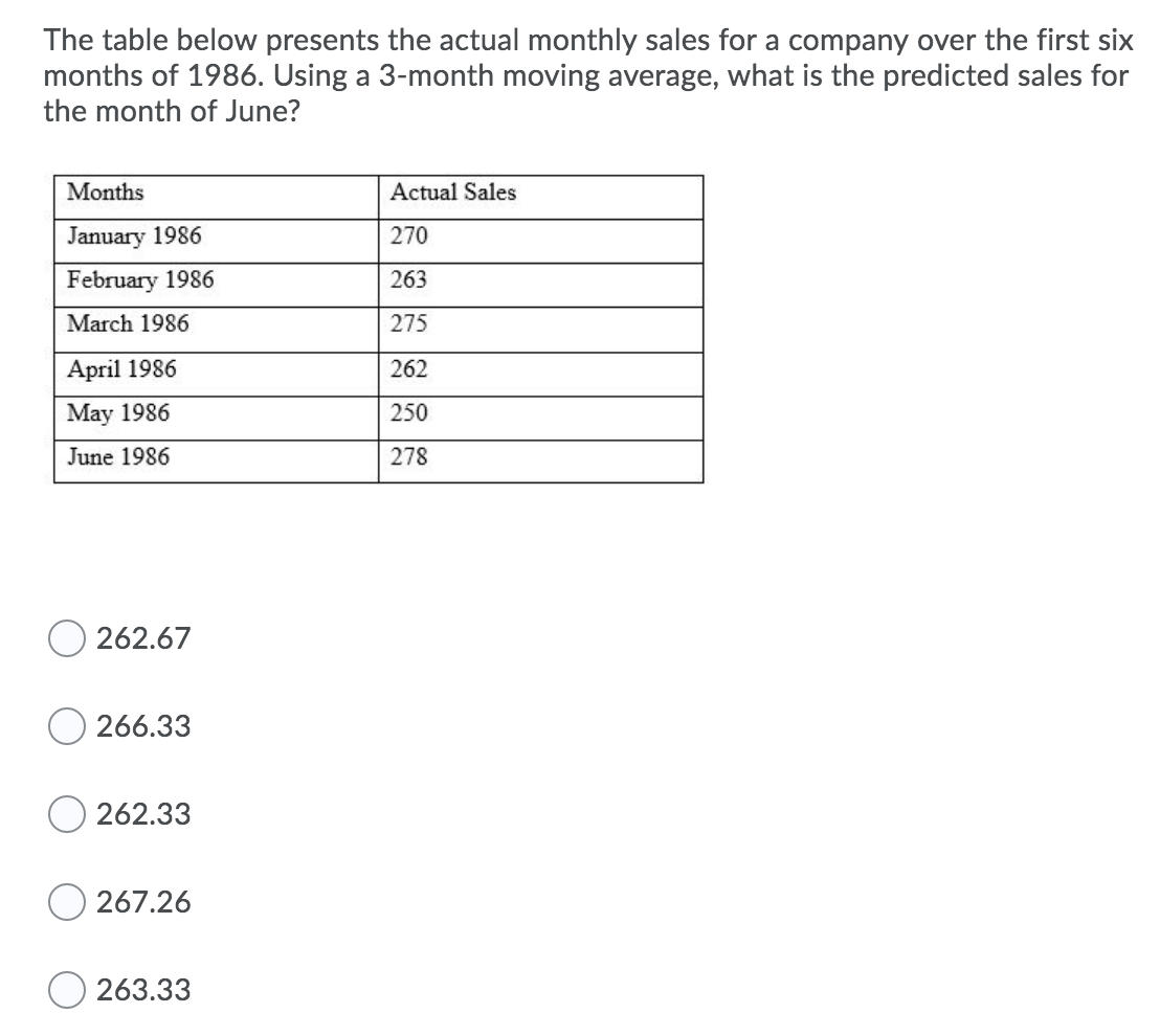 Solved The table below presents the actual monthly sales for | Chegg.com