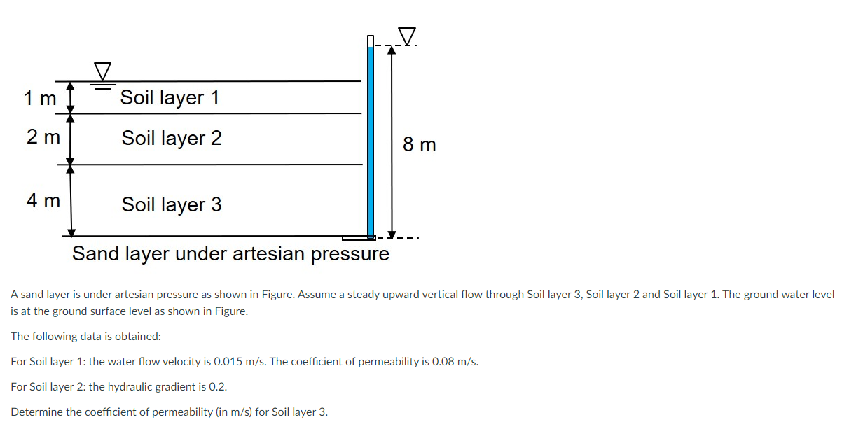 Solved A sand layer is under artesian pressure as shown in | Chegg.com