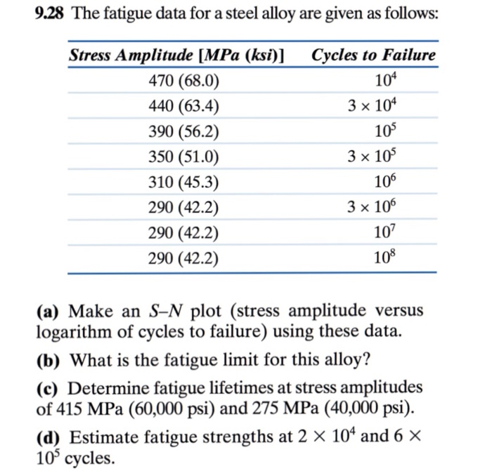 Solved 9.28 The fatigue data for a steel alloy are given as | Chegg.com