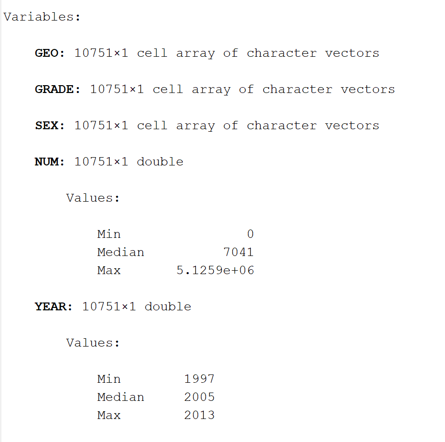 Variables: GEO: 10751x1 cell array of character vectors GRADE: 10751x1 cell array of character vectors SEX: 10751x1 cell arra