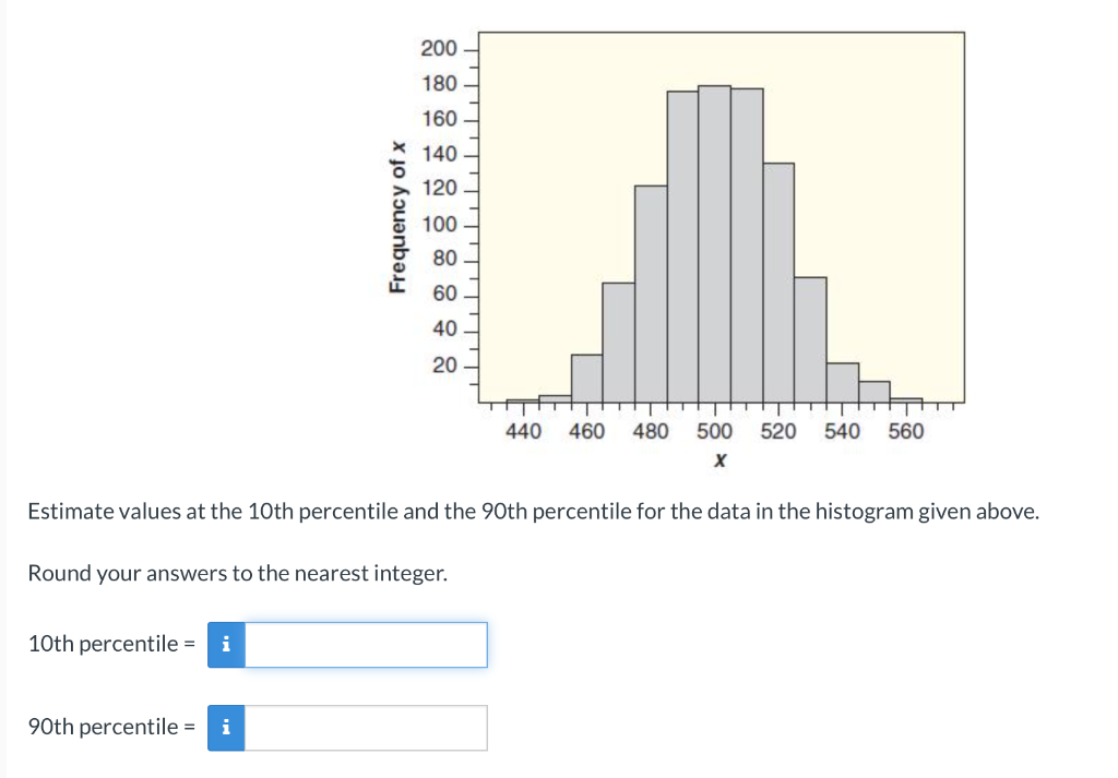 Solved 200 180 160 140 120 Frequency of x 100 80 60 40 20 | Chegg.com