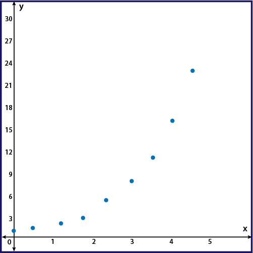 Solved Given the scatter plot, choose the function that best | Chegg.com