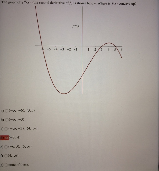 Solved The graph of f