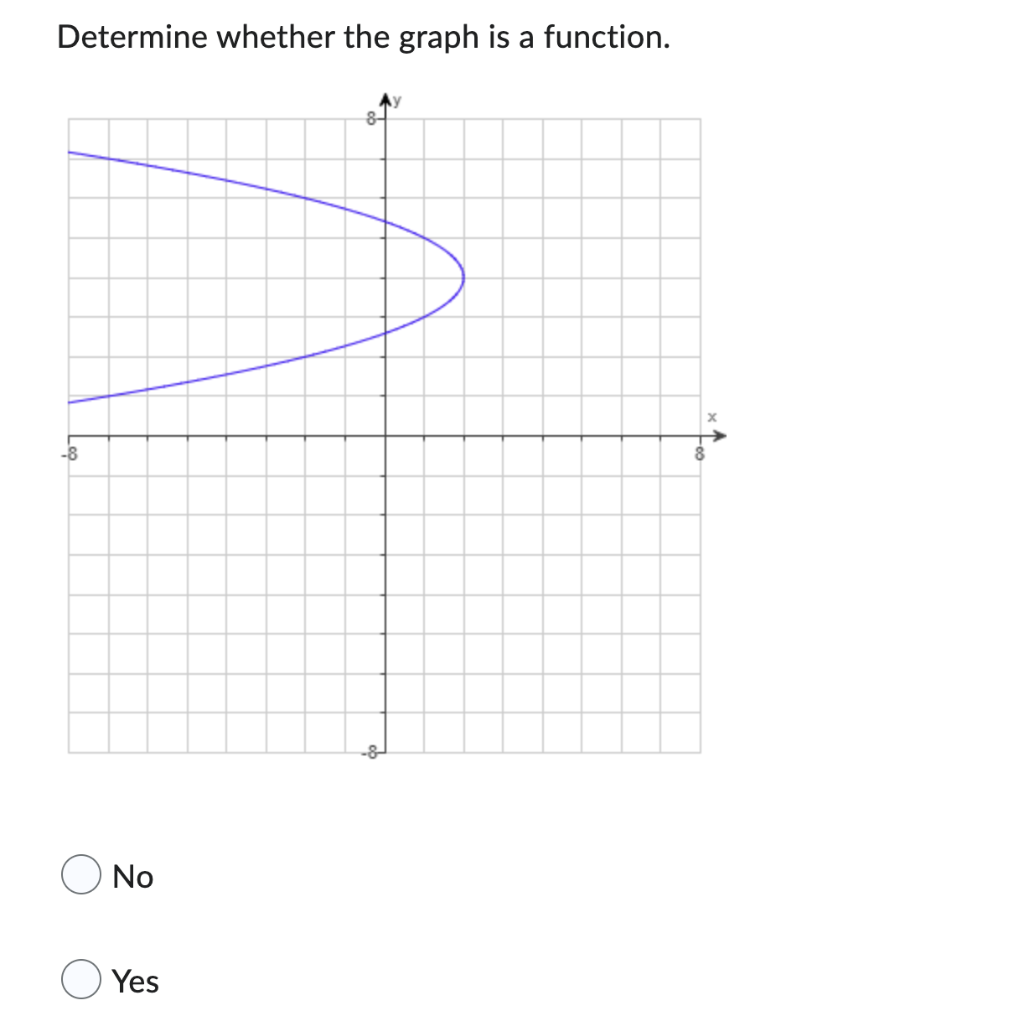 Solved Determine whether the graph is a function. No | Chegg.com