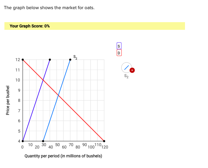 Solved The Graph Below Shows The Market For Oats. Your Graph | Chegg.com