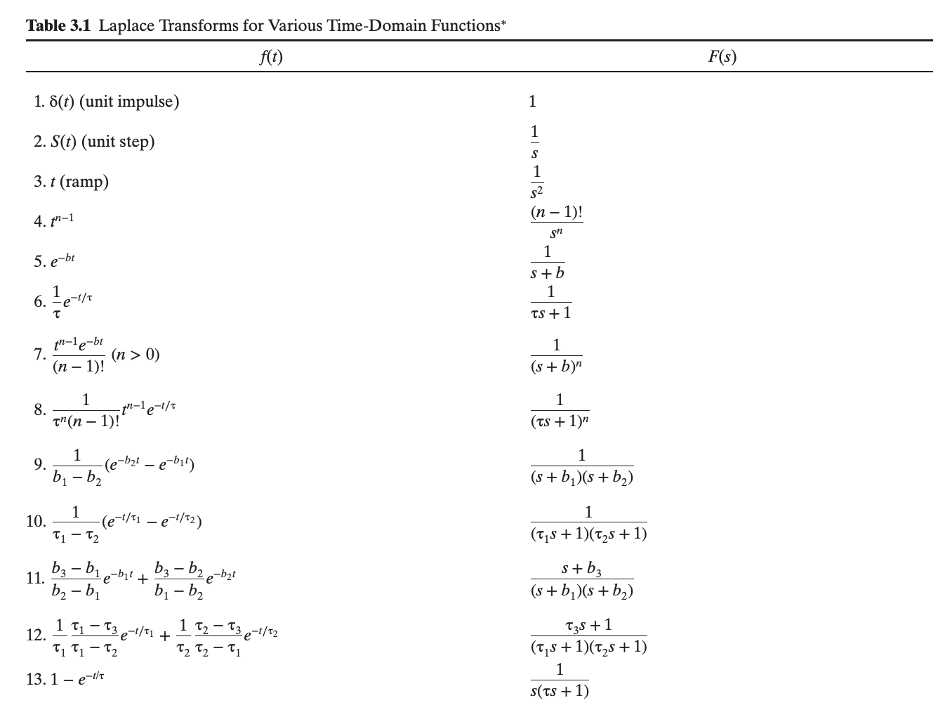 Table 3.1 Laplace Transforms for Various Time-Domain Functions*