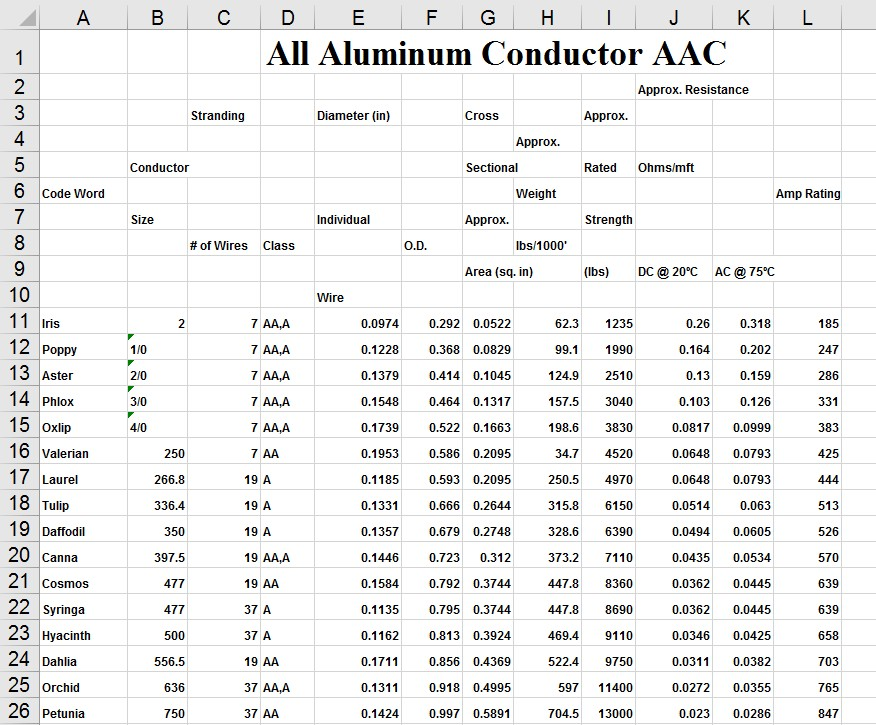 Acsr Conductor Size Chart