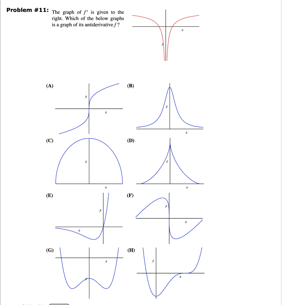 Solved Problem #11: The graph of f' is given to the right. | Chegg.com