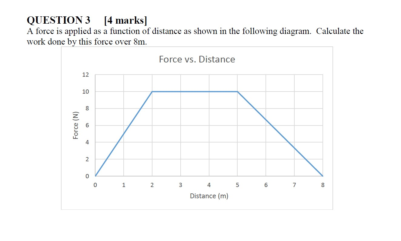 Solved QUESTION 3 [4 marks] A force is applied as a function | Chegg.com