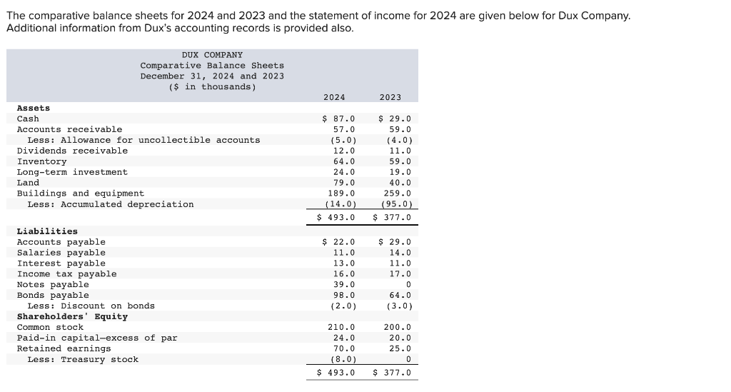 Solved The comparative balance sheets for 2024 and 2023 and