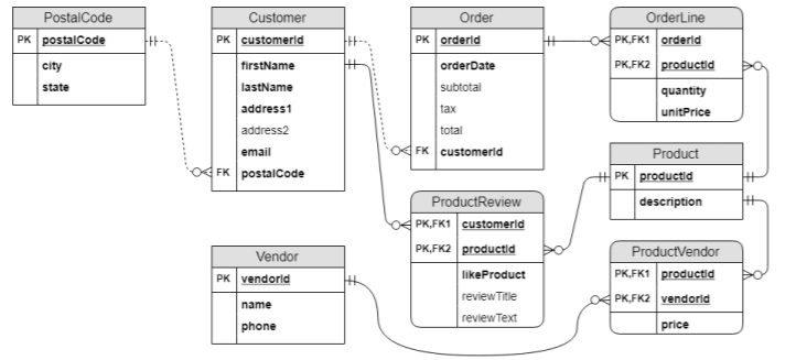 Solved: SQL DATABASEOverview:A fully normalized relational