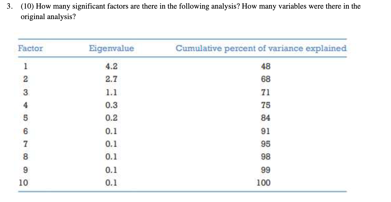 Solved 3. (10) How many significant factors are there in the | Chegg.com