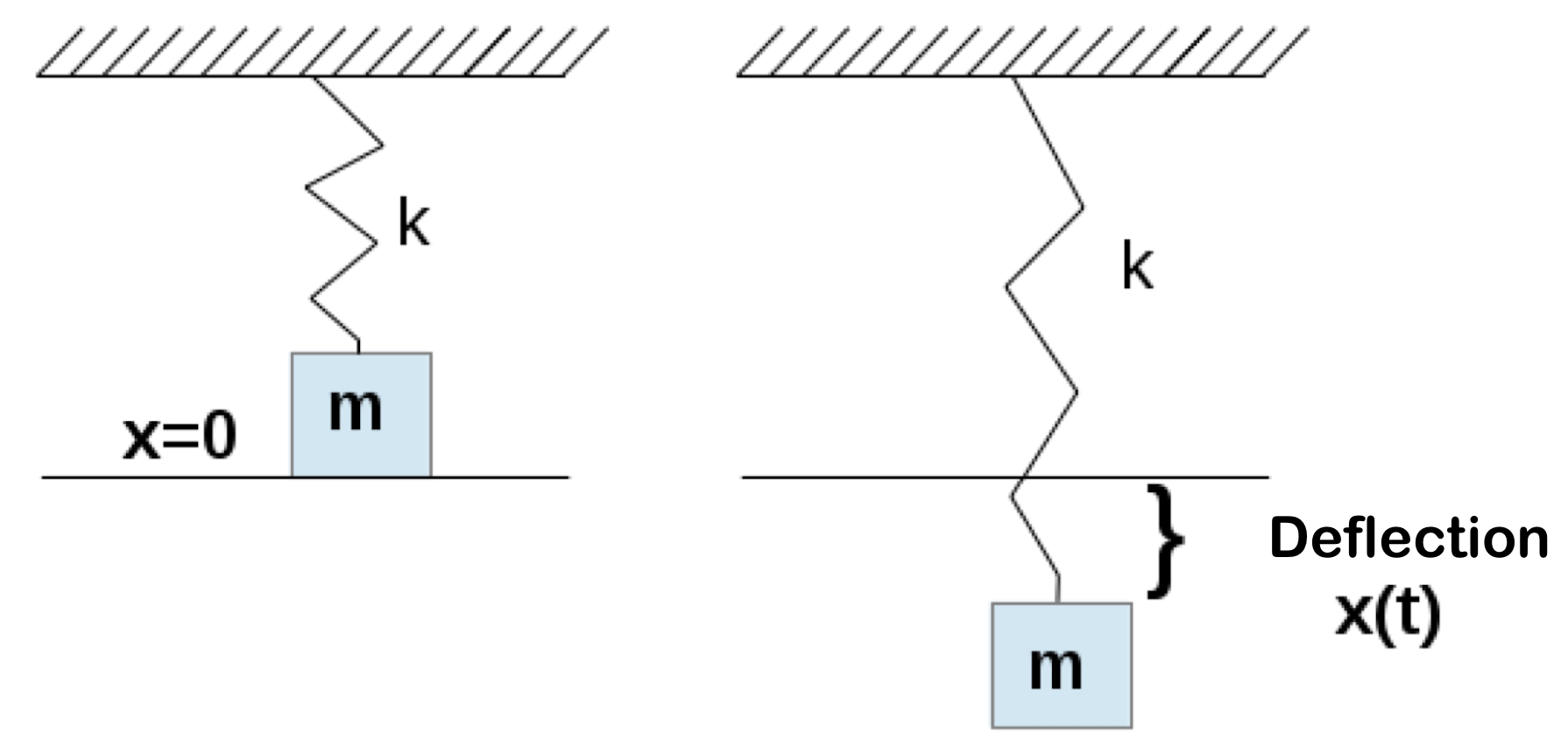 Solved At the end of an elastic spring with spring | Chegg.com