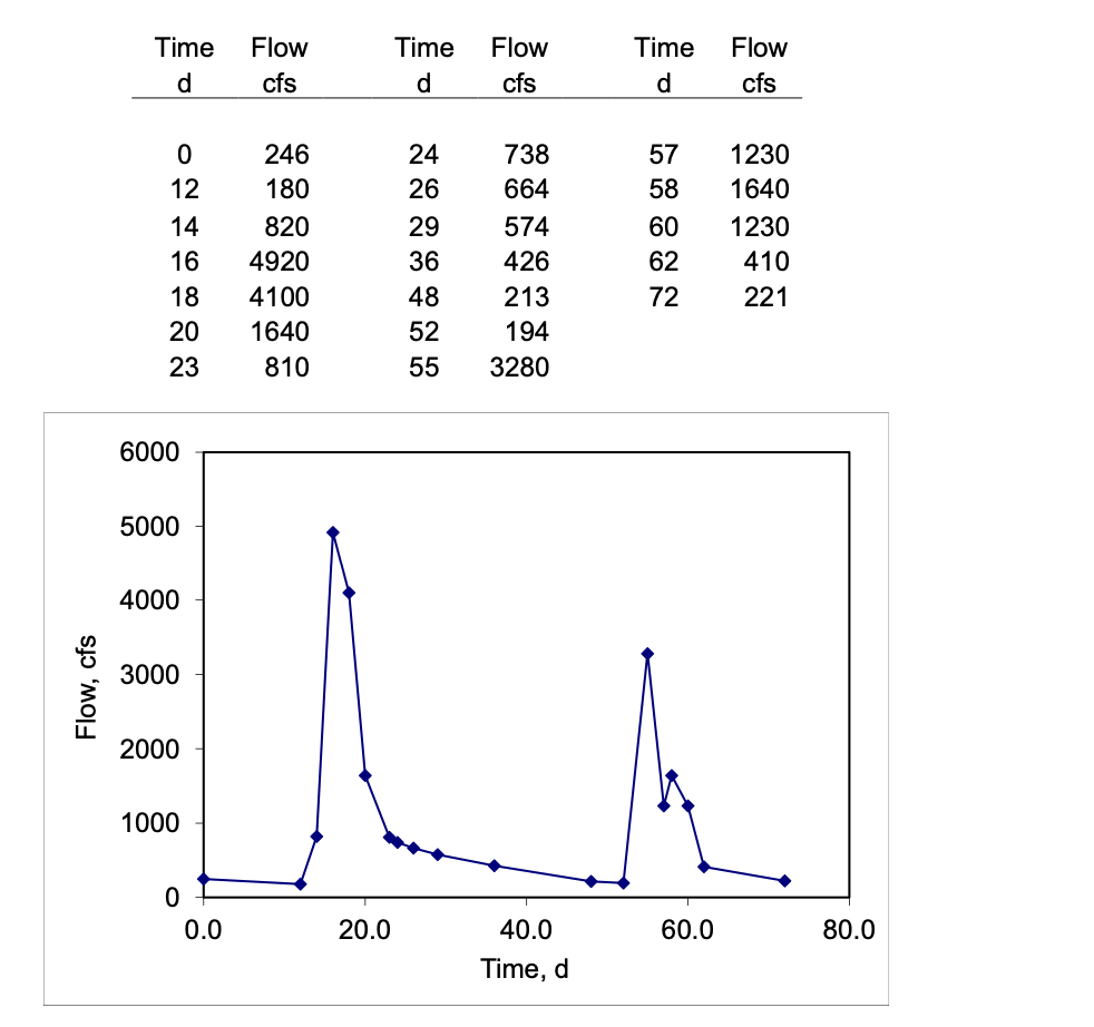 Solved Hydrograph data for 2 storms separated by 40 days is | Chegg.com