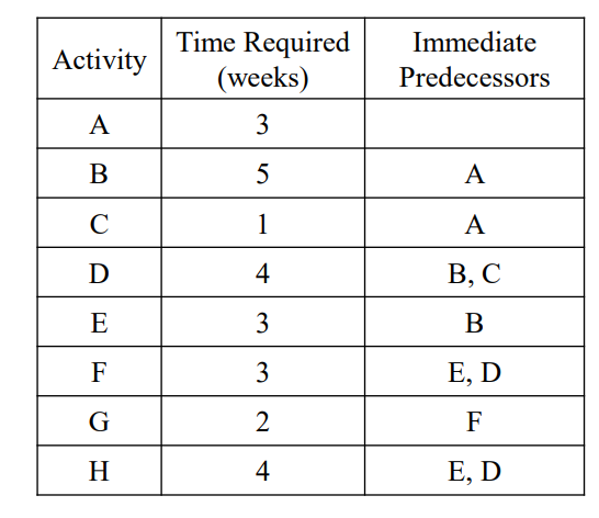 Solved Activity Time Required (weeks) 3 Immediate | Chegg.com