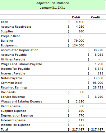 Solved Adjusted Trial Balance January 31, 2XX1 Credit $ $ S | Chegg.com