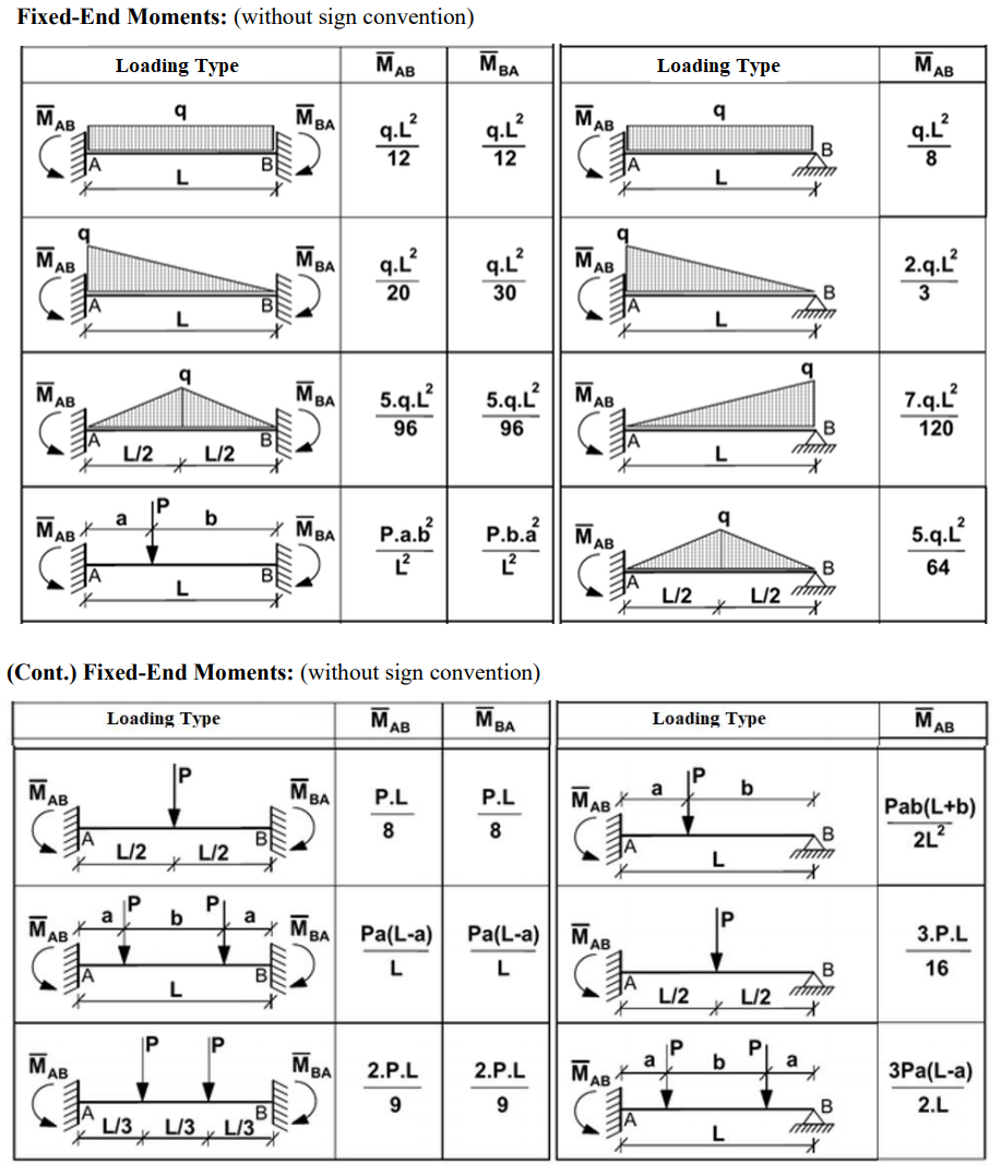 Solved #1) (60p.) Draw the Normal Force (N), Shear Force (V) | Chegg.com