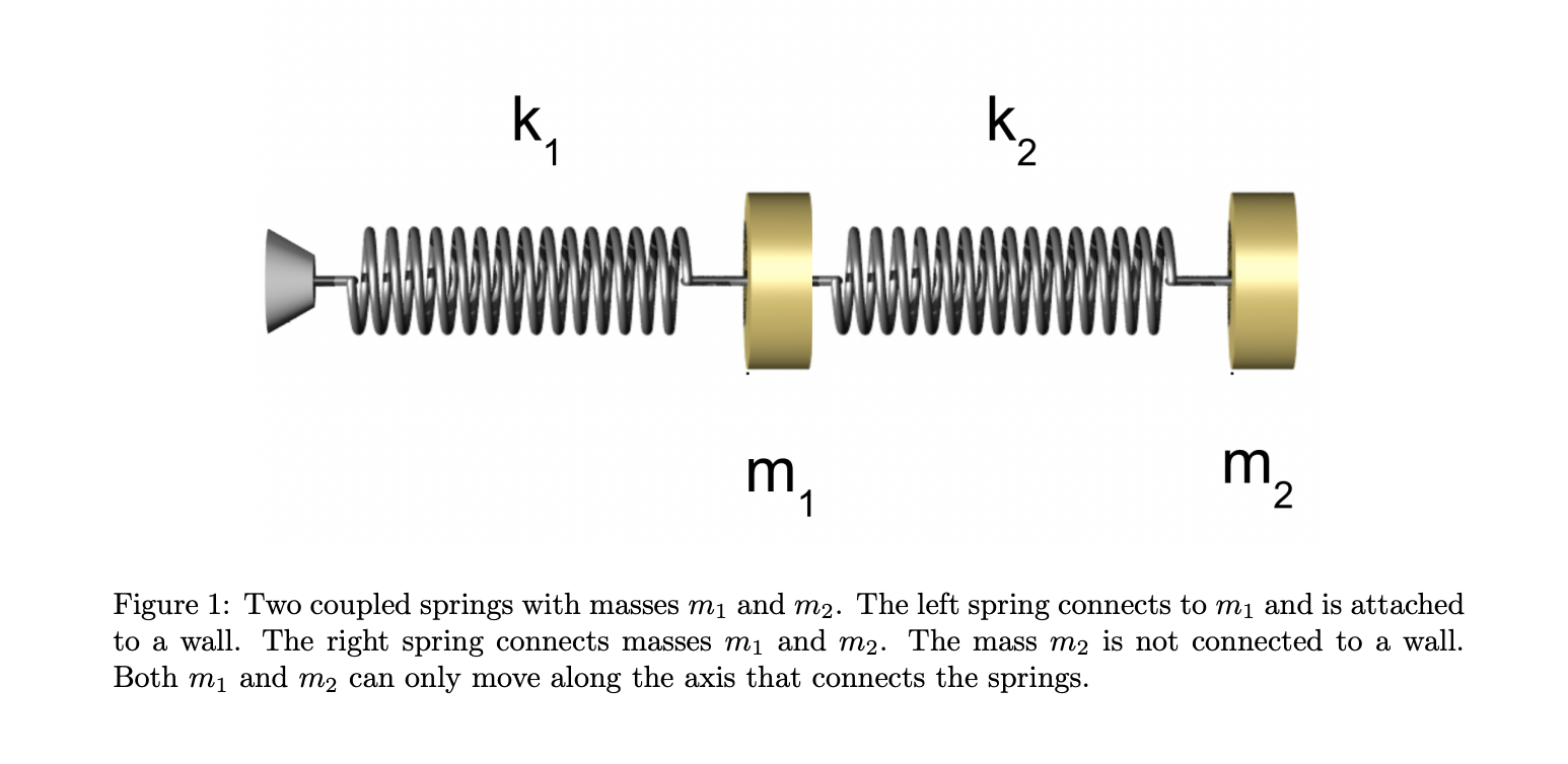 Solved 2. A system of two coupled harmonic oscillators is