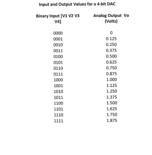 Solved Design a 4BIT Digital to Analog Converter using op