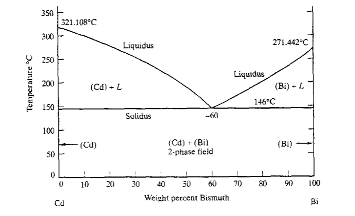 Solved 350 321.108°C 300 Liquidus 271.442°C 250 1 | Chegg.com