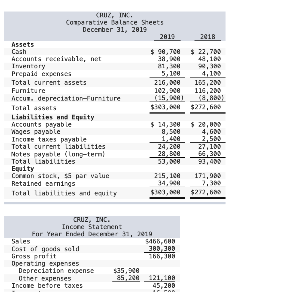 Solved 2018 CRUZ, INC. Comparative Balance Sheets December | Chegg.com