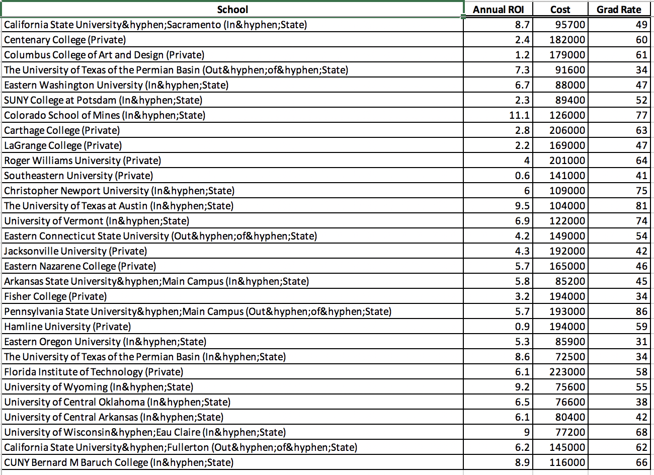 Solved The data represent the cost, return on investment, | Chegg.com