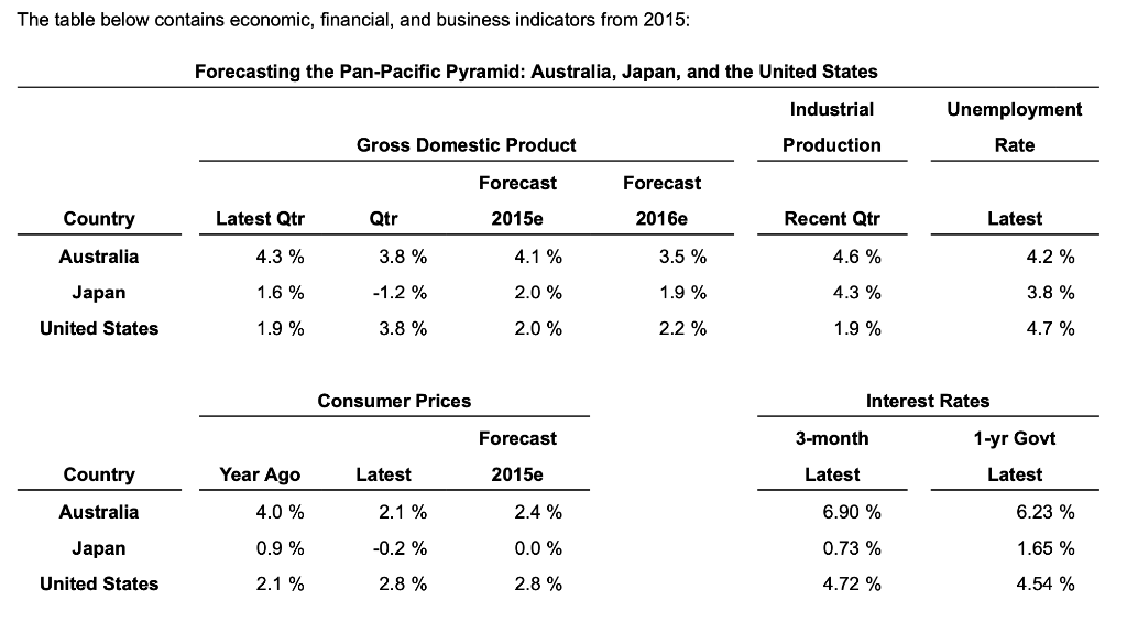 Purchasing Power Parity Forecasts. Use the table | Chegg.com