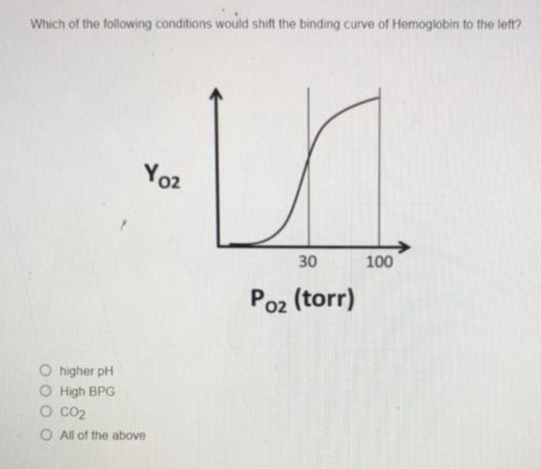 Solved Which of the following conditions would shift the | Chegg.com