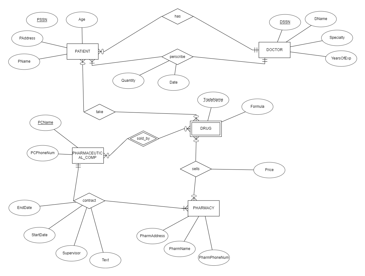 Solved Can someone please convert my ER Diagram to a | Chegg.com