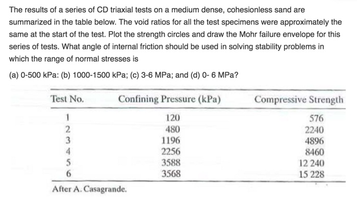 Solved The results of a series of CD triaxial tests on a | Chegg.com