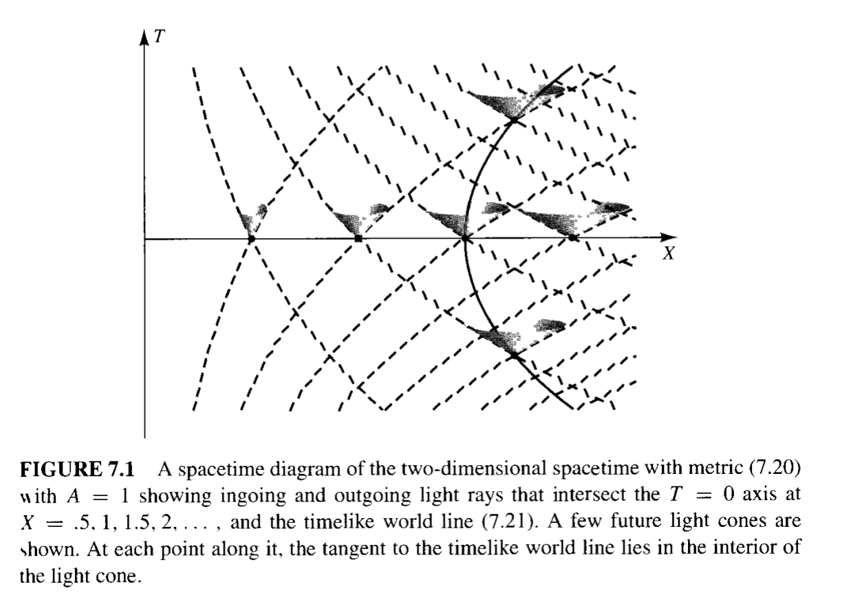 Solved AT X __ FIGURE 7.1 A spacetime diagram of the | Chegg.com