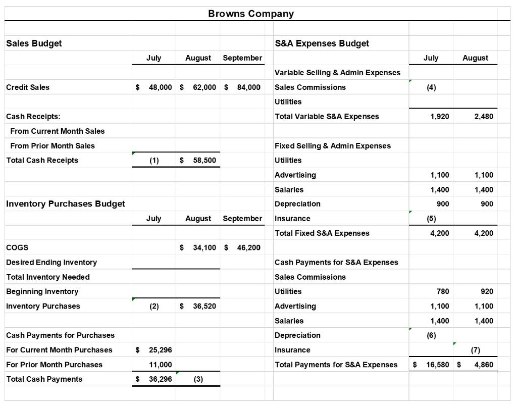 Solved Browns Company Sales Budget S&A Expenses Budget July | Chegg.com