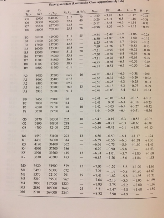 Solved 3. Imagine you measure the color index B- V 1.57 for | Chegg.com