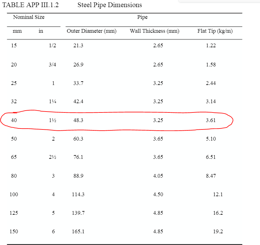 Solved TABLE APP III.1.2 Steel Pipe Dimensions Nominal Size | Chegg.com