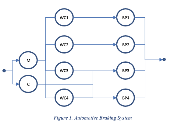 Solved An Automobile Braking System Consists Of A Fluid | Chegg.com