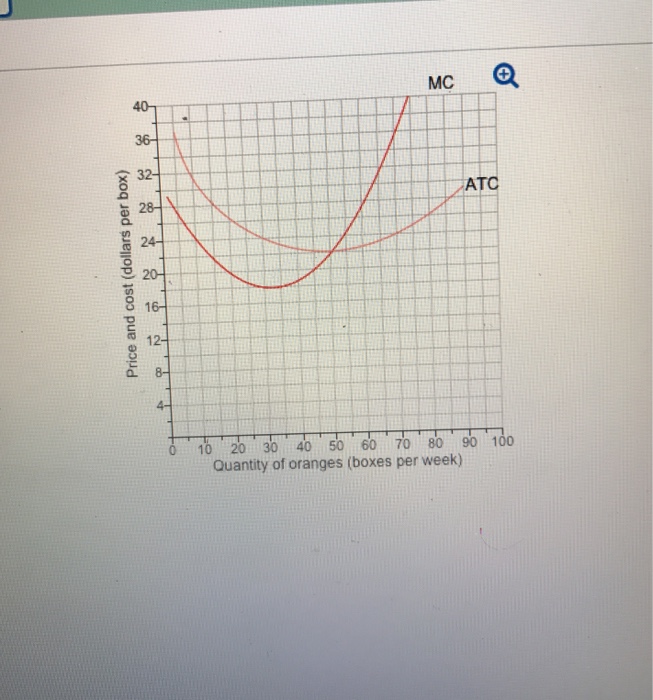 Solved Farmer Lee grows oranges. The average total cost and