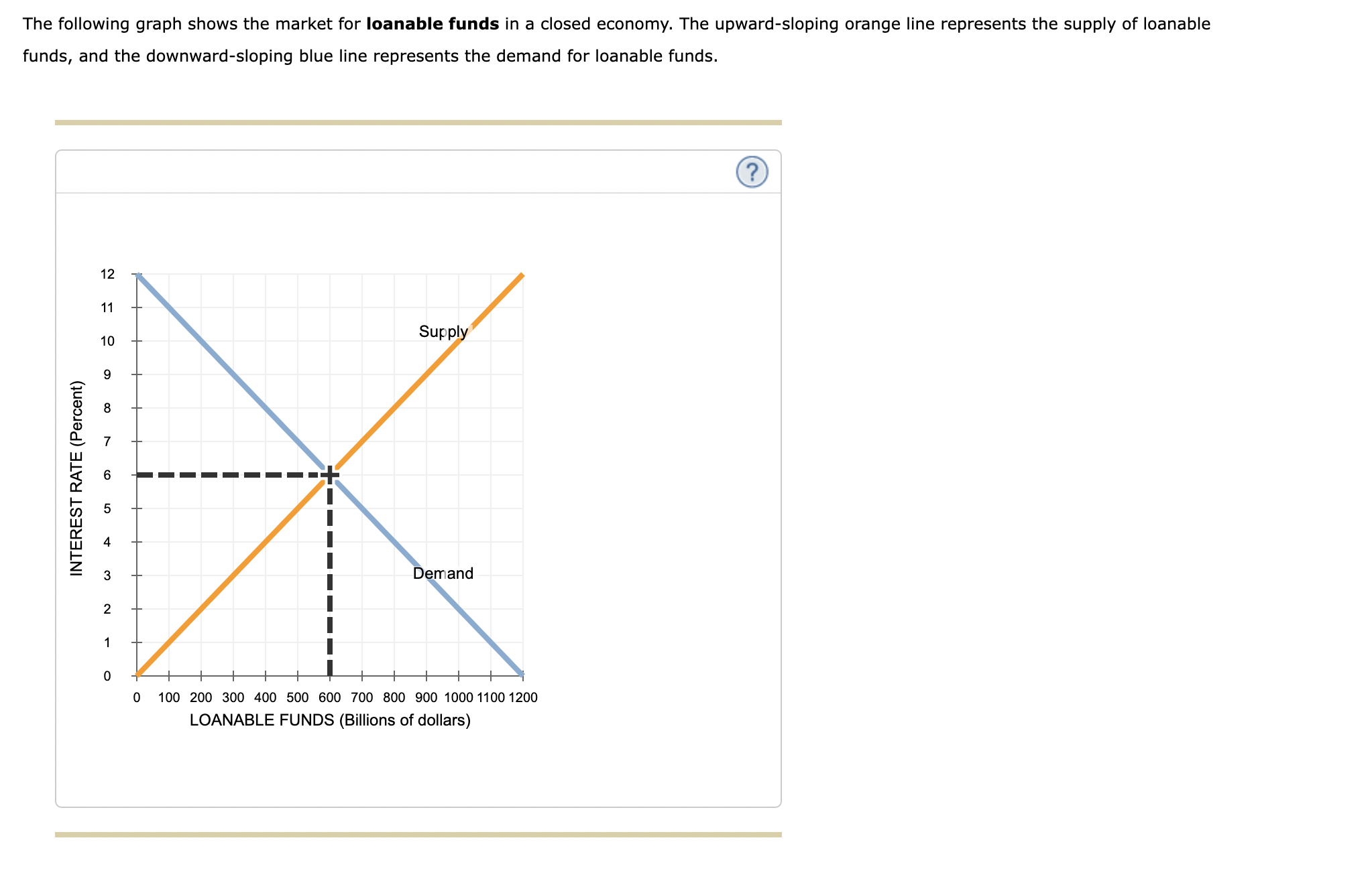 Solved The Following Graph Shows The Market For Loanable | Chegg.com