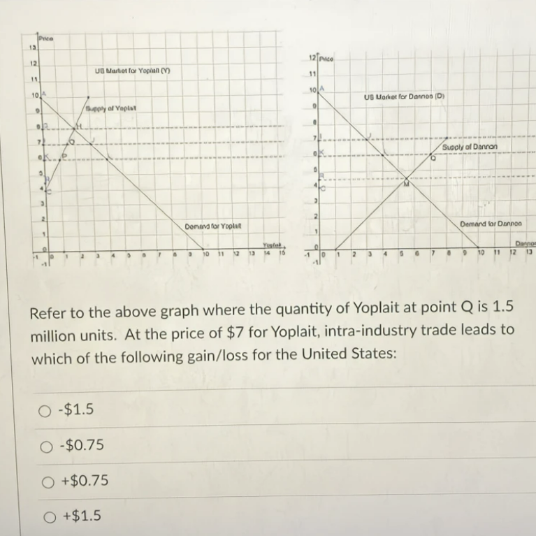 Solved Refer to the above graph where the quantity of | Chegg.com