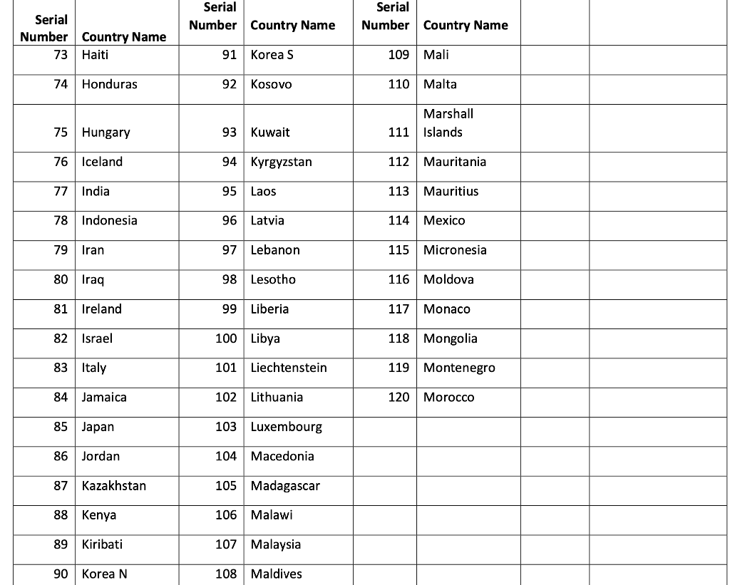 Identify the names of the countries that you will | Chegg.com