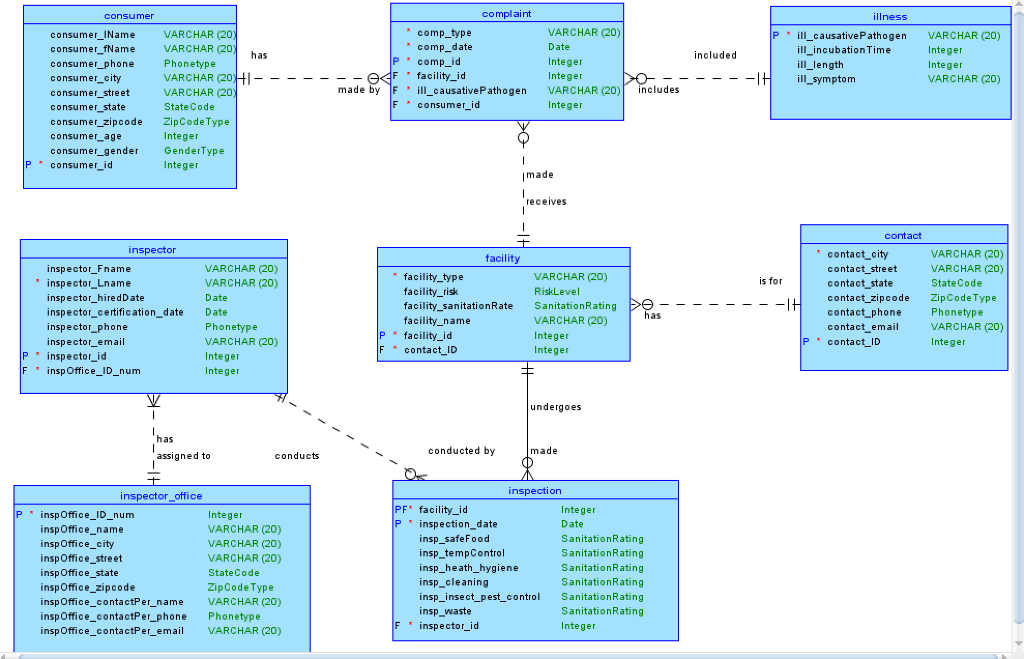 1. Write a single SQL SELECT statement to select | Chegg.com