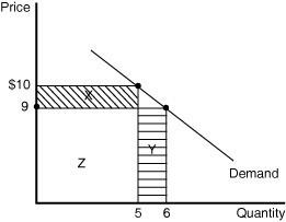 Solved Which area is the output effect and which is the | Chegg.com