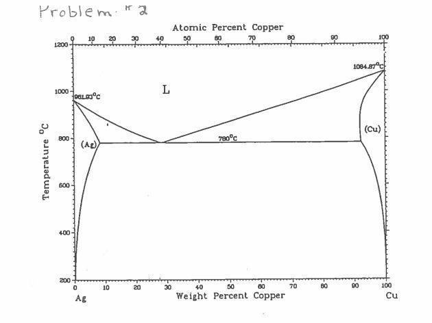 Ag-cu Binary Phase Diagram Ag Cu Phase Diagram
