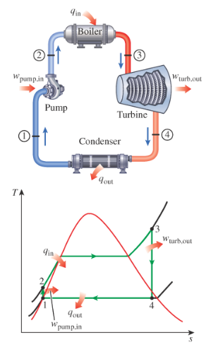 Solved Steam enters the turbine of a simple vapor power | Chegg.com