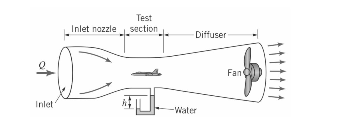 Solved Consider an airflow in a small circuit tunnel open, | Chegg.com