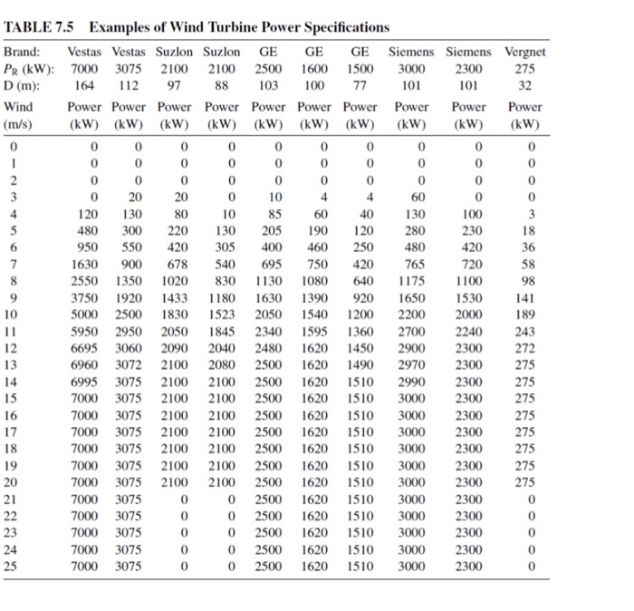 Solved The table below shows a portion of a discretized