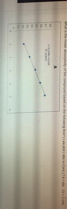 Solved what is the molar absorptivity of the compound based | Chegg.com