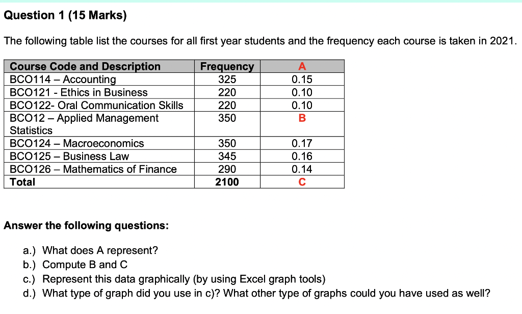 Solved Question 1 (15 Marks) The following table list the | Chegg.com
